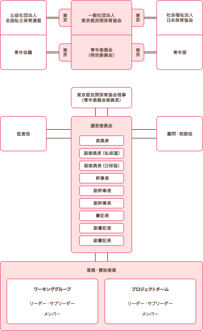 青年部組織図